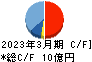 幼児活動研究会 キャッシュフロー計算書 2023年3月期