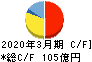 西川ゴム工業 キャッシュフロー計算書 2020年3月期