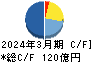 東邦亜鉛 キャッシュフロー計算書 2024年3月期