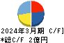 サークレイス キャッシュフロー計算書 2024年3月期