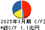 武田薬品工業 キャッシュフロー計算書 2025年3月期 武田薬品工業 キャッシュフロー計算書 2025年3月期