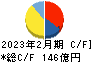 ハローズ キャッシュフロー計算書 2023年2月期