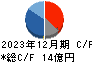 リニカル キャッシュフロー計算書 2023年12月期