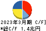 KDDI キャッシュフロー計算書 2023年3月期 KDDI キャッシュフロー計算書 2023年3月期