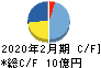 ジェイドグループ キャッシュフロー計算書 2020年2月期