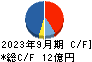 コアコンセプト・テクノロジー キャッシュフロー計算書 2023年9月期