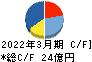 塩水港精糖 キャッシュフロー計算書 2022年3月期