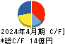 ヤガミ キャッシュフロー計算書 2024年4月期