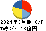 サンリツ キャッシュフロー計算書 2024年3月期