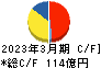 テレビ東京ホールディングス キャッシュフロー計算書 2023年3月期