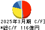 愛知電機 キャッシュフロー計算書 2025年3月期 愛知電機 キャッシュフロー計算書 2025年3月期