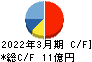 テンポイノベーション キャッシュフロー計算書 2022年3月期