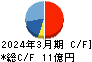 ランドコンピュータ キャッシュフロー計算書 2024年3月期