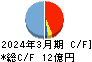 ＦＲＯＮＴＥＯ キャッシュフロー計算書 2024年3月期