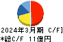 タクミナ キャッシュフロー計算書 2024年3月期