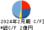 サインポスト キャッシュフロー計算書 2024年2月期