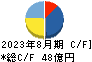 ベクトル キャッシュフロー計算書 2023年8月期