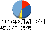 酒井重工業 キャッシュフロー計算書 2025年3月期 酒井重工業 キャッシュフロー計算書 2025年3月期