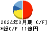 表示灯 キャッシュフロー計算書 2024年3月期 表示灯 キャッシュフロー計算書 2024年3月期