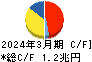 ソフトバンク キャッシュフロー計算書 2024年3月期