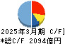 清水建設 キャッシュフロー計算書 2025年3月期 清水建設 キャッシュフロー計算書 2025年3月期