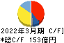 丸全昭和運輸 キャッシュフロー計算書 2022年3月期