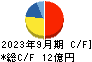 やまみ キャッシュフロー計算書 2023年9月期