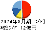 菊水ホールディングス キャッシュフロー計算書 2024年3月期