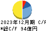 ＪＭＤＣ キャッシュフロー計算書 2023年12月期