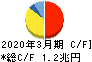 ソフトバンク キャッシュフロー計算書 2020年3月期