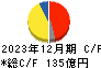 ヨロズ キャッシュフロー計算書 2023年12月期