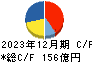 ＤＭ三井製糖ホールディングス キャッシュフロー計算書 2023年12月期