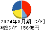 ＤＭ三井製糖ホールディングス キャッシュフロー計算書 2024年3月期