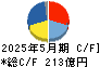 オーエスジー キャッシュフロー計算書 2025年5月期 オーエスジー キャッシュフロー計算書 2025年5月期