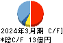 守谷輸送機工業 キャッシュフロー計算書 2024年3月期