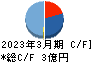 ＢＴＭ キャッシュフロー計算書 2023年3月期