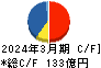 川田テクノロジーズ キャッシュフロー計算書 2024年3月期