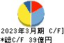 西部電機 キャッシュフロー計算書 2023年3月期