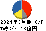 国際計測器 キャッシュフロー計算書 2024年3月期