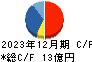 バリューＨＲ キャッシュフロー計算書 2023年12月期