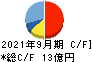 日本乾溜工業 キャッシュフロー計算書 2021年9月期