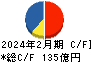 ベルシステム２４ホールディングス キャッシュフロー計算書 2024年2月期