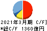 セブン銀行 キャッシュフロー計算書 2021年3月期