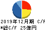 美樹工業 キャッシュフロー計算書 2019年12月期