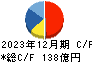 黒崎播磨 キャッシュフロー計算書 2023年12月期