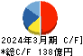 黒崎播磨 キャッシュフロー計算書 2024年3月期