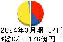 日本電子 キャッシュフロー計算書 2024年3月期