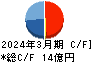 ハイマックス キャッシュフロー計算書 2024年3月期