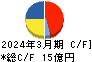 木村工機 キャッシュフロー計算書 2024年3月期