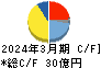 兼房 キャッシュフロー計算書 2024年3月期 兼房 キャッシュフロー計算書 2024年3月期